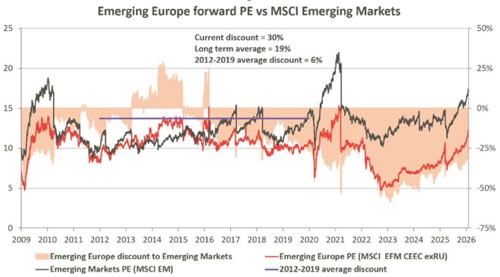 Emerging Europe forward PE vs MSCI Emerging Markets