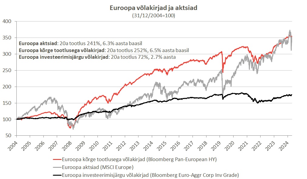 Euroopa võlakirjade ja aktsiate tootluse võrdlus