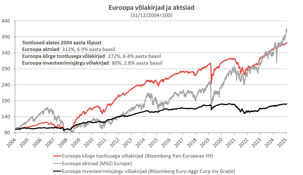 Euroopa_võlakirjade_ja_aktsiate_tootlus_01.2026
