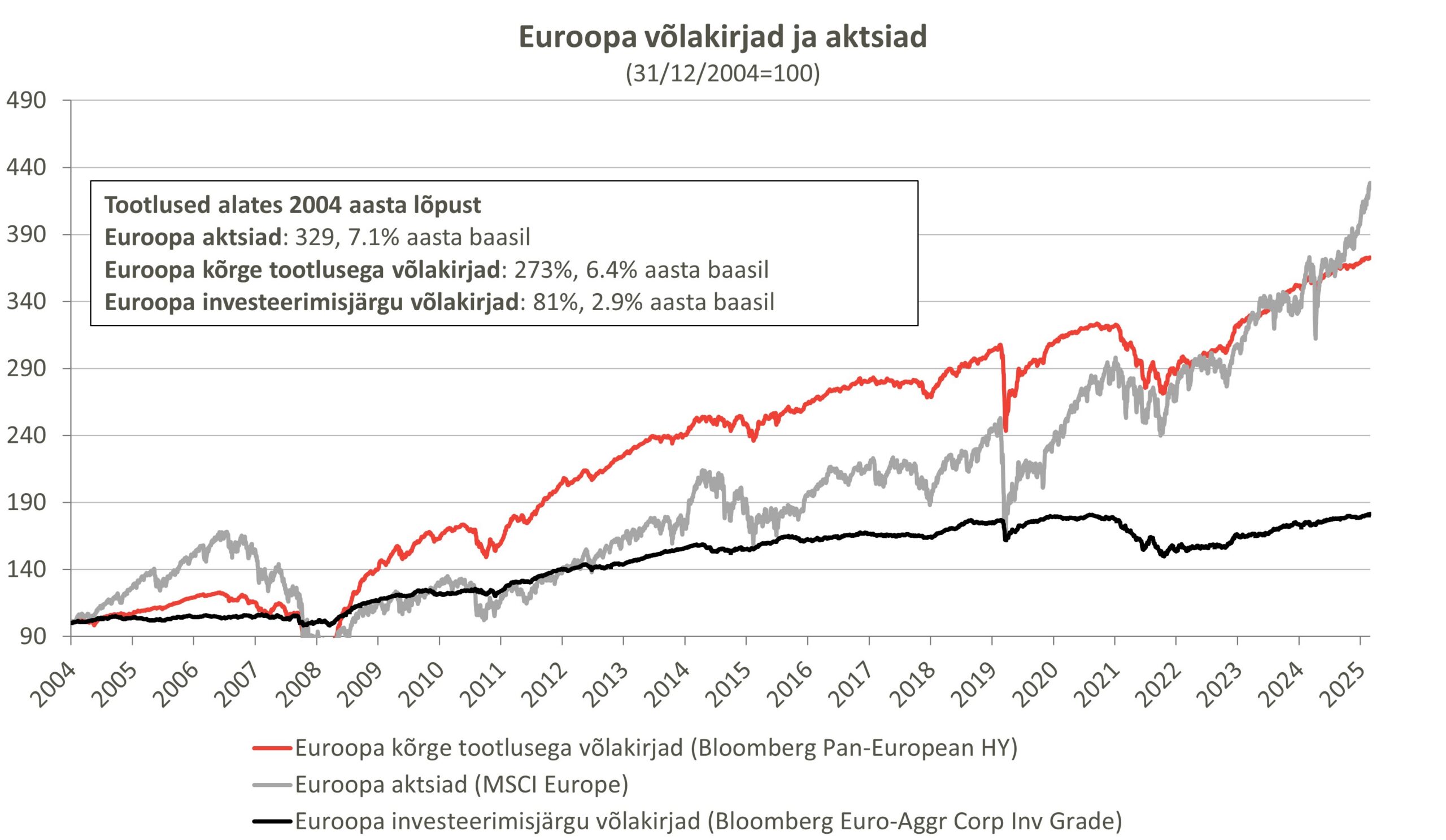 Euroopa_võlakirjade_ja_aktsiate_tootlus_02.2026