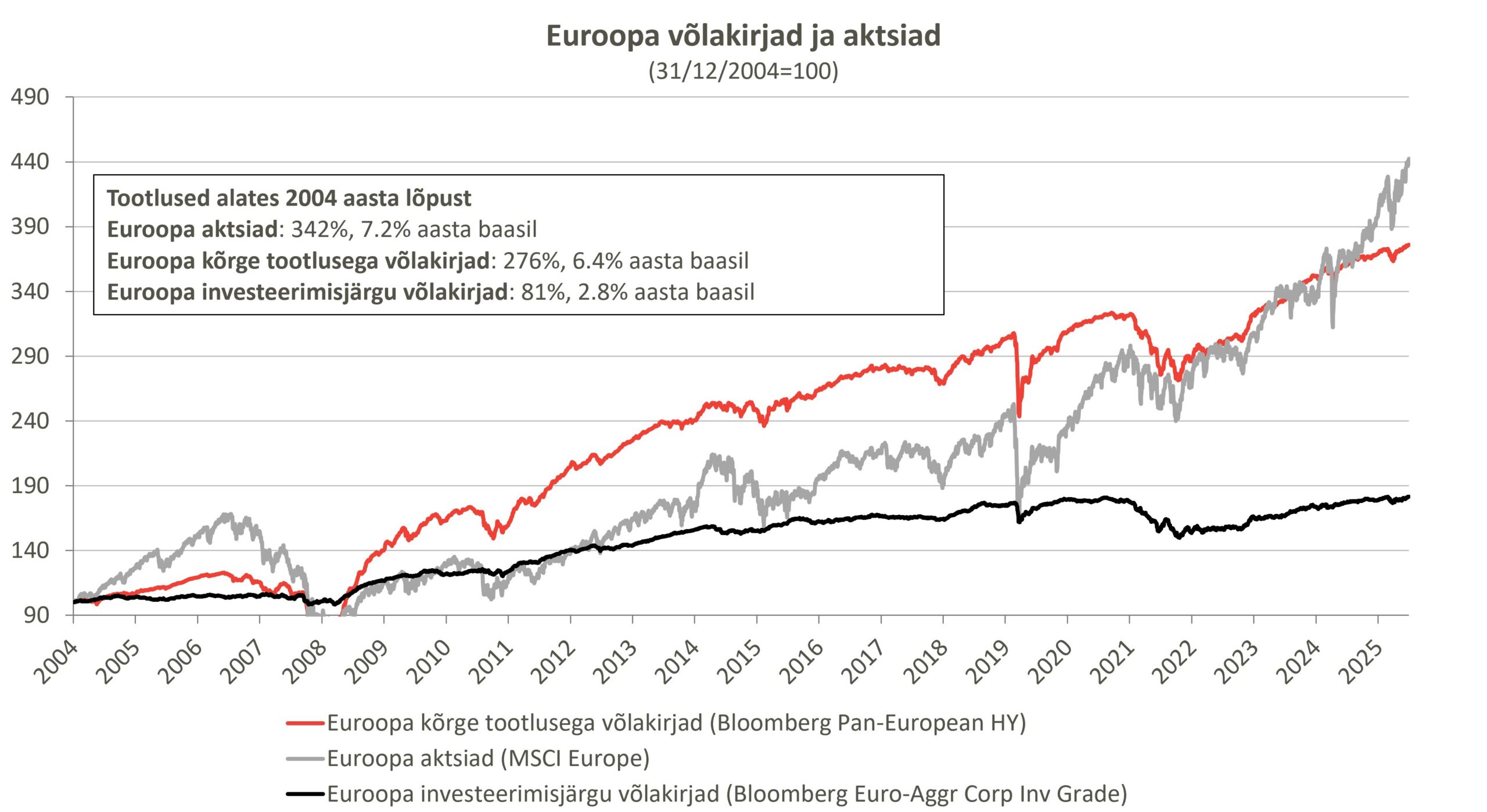Euroopa_võlakirjade_ja_aktsiate_tootlus_06.2026