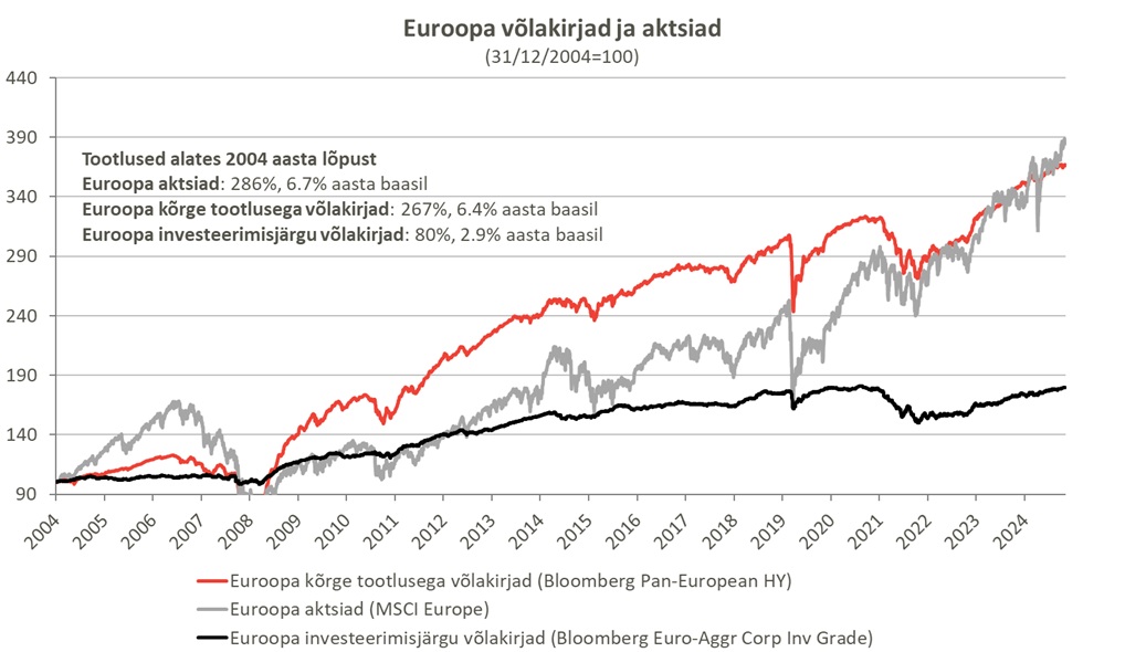 Euroopa_võlakirjade_ja_aktsiate_tootlus_10.2025