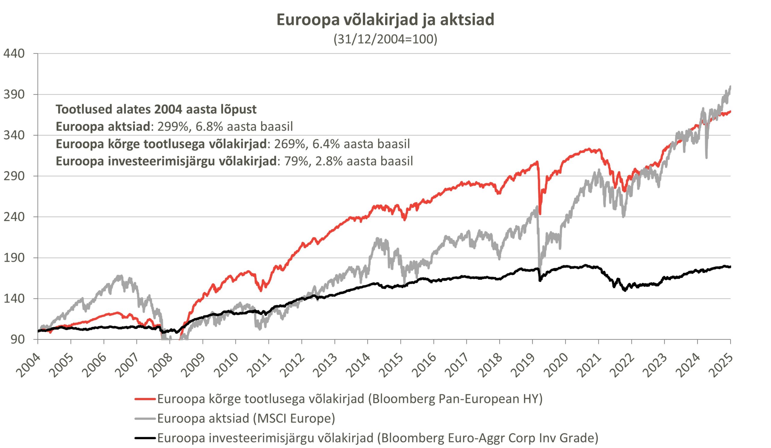 Euroopa_võlakirjade_ja_aktsiate_tootlus_12.2025