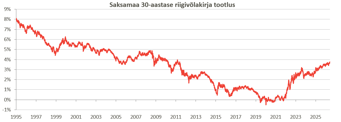 Saksamaa 30-aastase riigivõlakirja tootlus_Riigivõlakirjade intressid_Võlakirja_intress