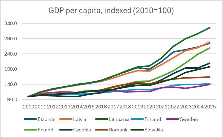 Scandinavia_Baltics_Europe_GDP_per_capita