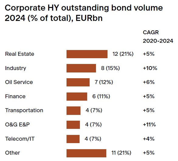 Corporate HY outstanding bond volume 2024