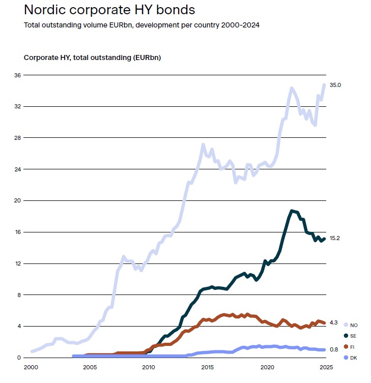 Nordic Corporate HY bonds, total outstanding