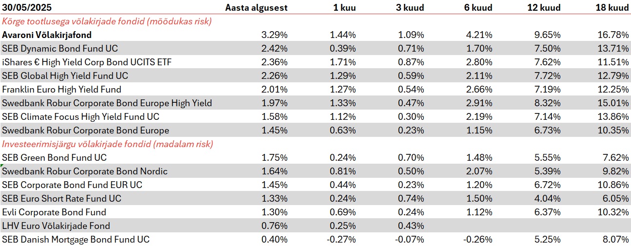 Võlakirjafondide tootlus 05.2025