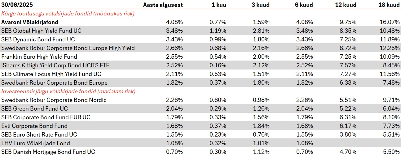 Võlakirjafondide tootlus 06.2025