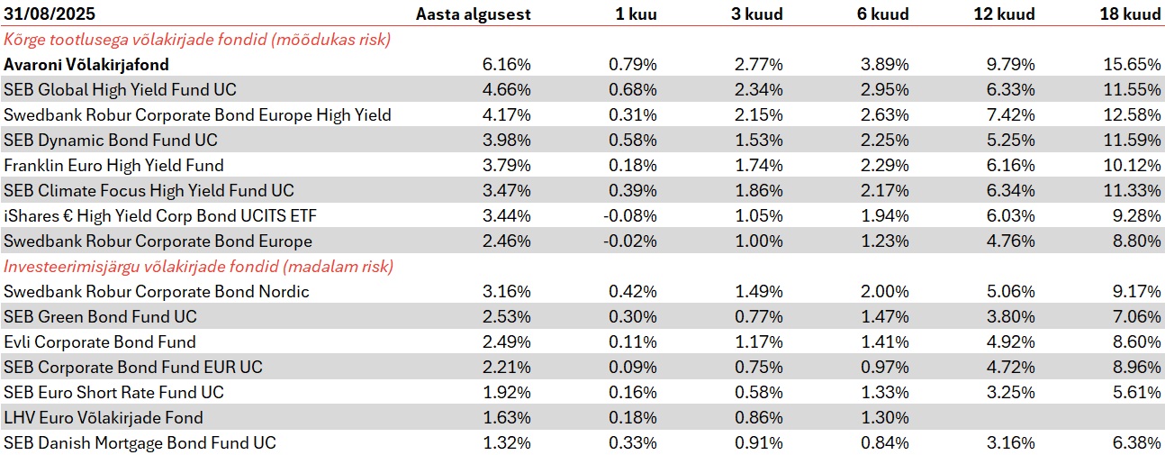 Võlakirjafondide tootlus 08.2025