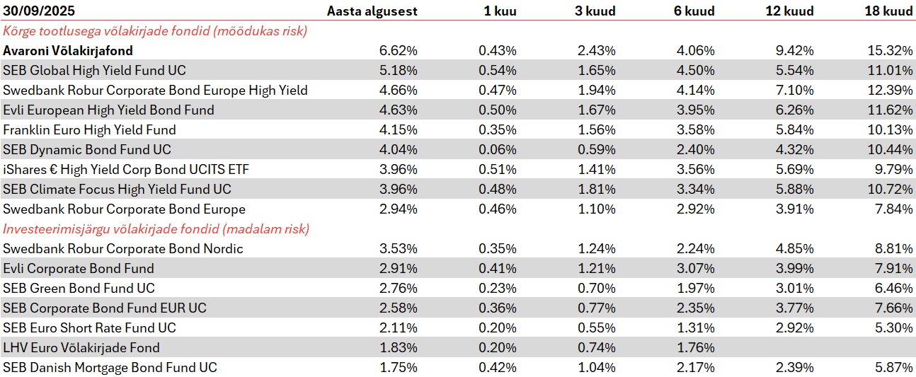 Võlakirjafondide tootlus 09.2025