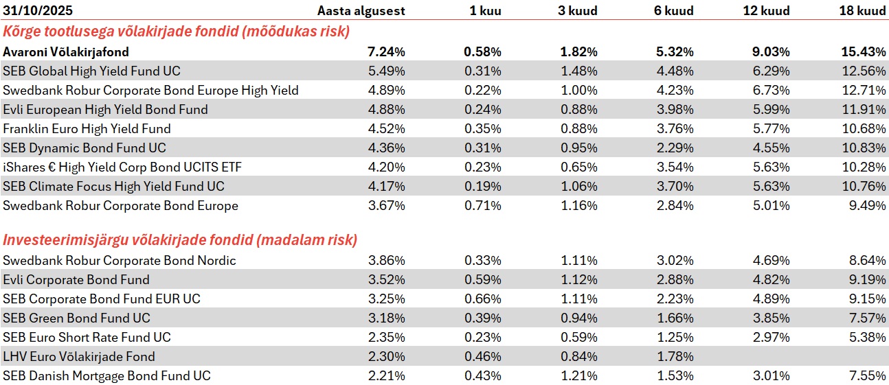 Võlakirjafondide tootlus 10.2025