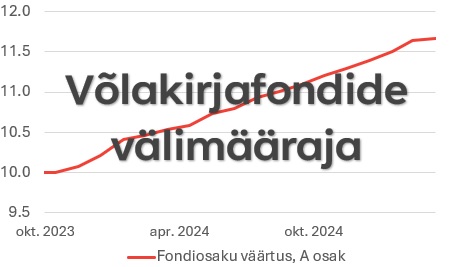 Investorid on meilt ikka ja jälle küsinud, kuidas orienteeruda võlakirjafondide maailmas. Selleks olemegi koostanud väikese ülevaate, millised valikud on invest