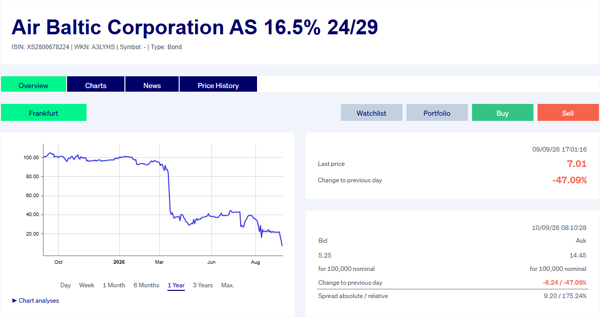 airBalticu 2029. aasta võlakirja hinnagraafik – allikas Deutsche Börse_Airbaltic võlakiri